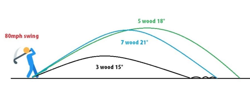 Tìm hiểu về loft golf 